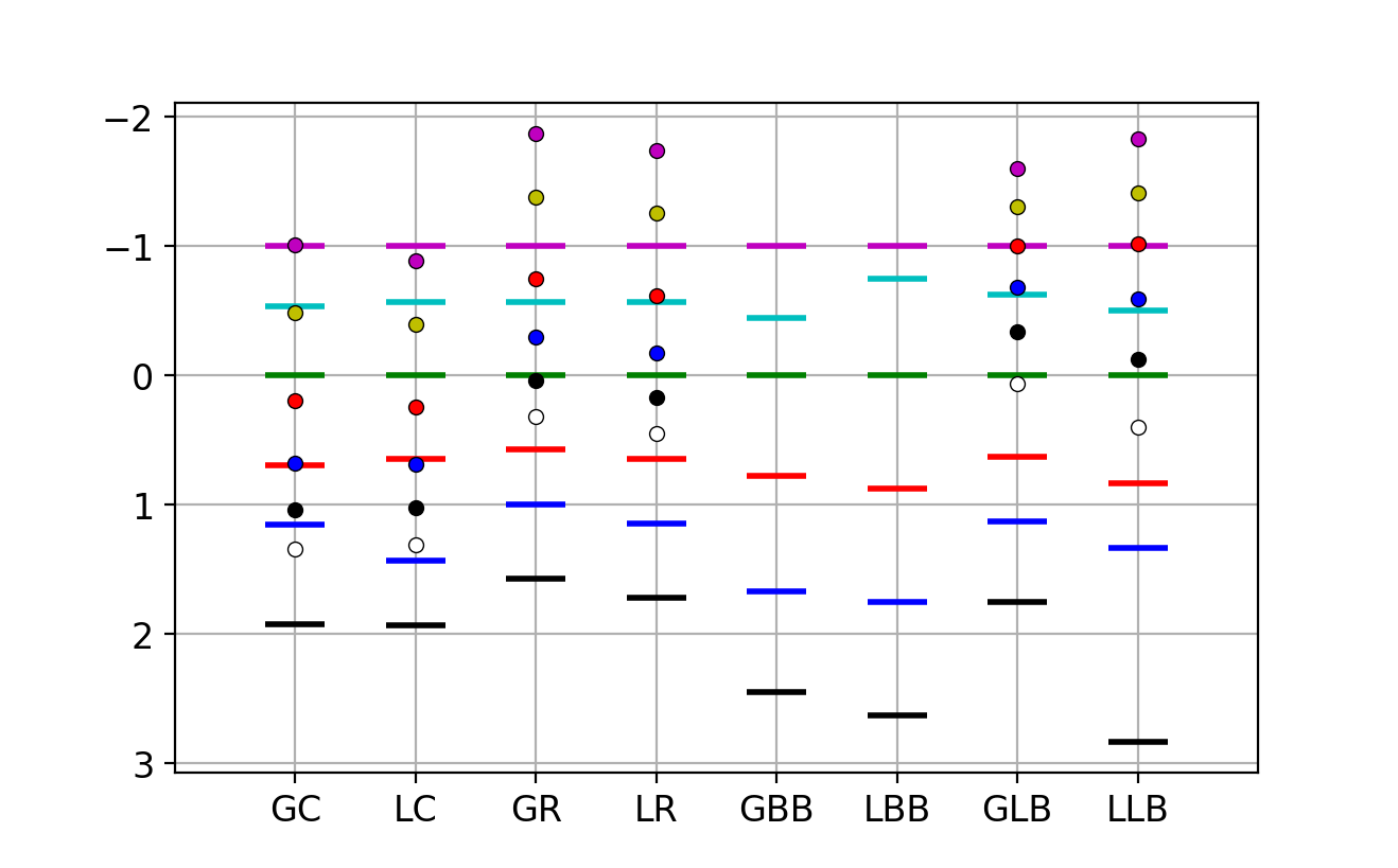 Plot 2: Scores for Rose Awards scaled and normalised as described above