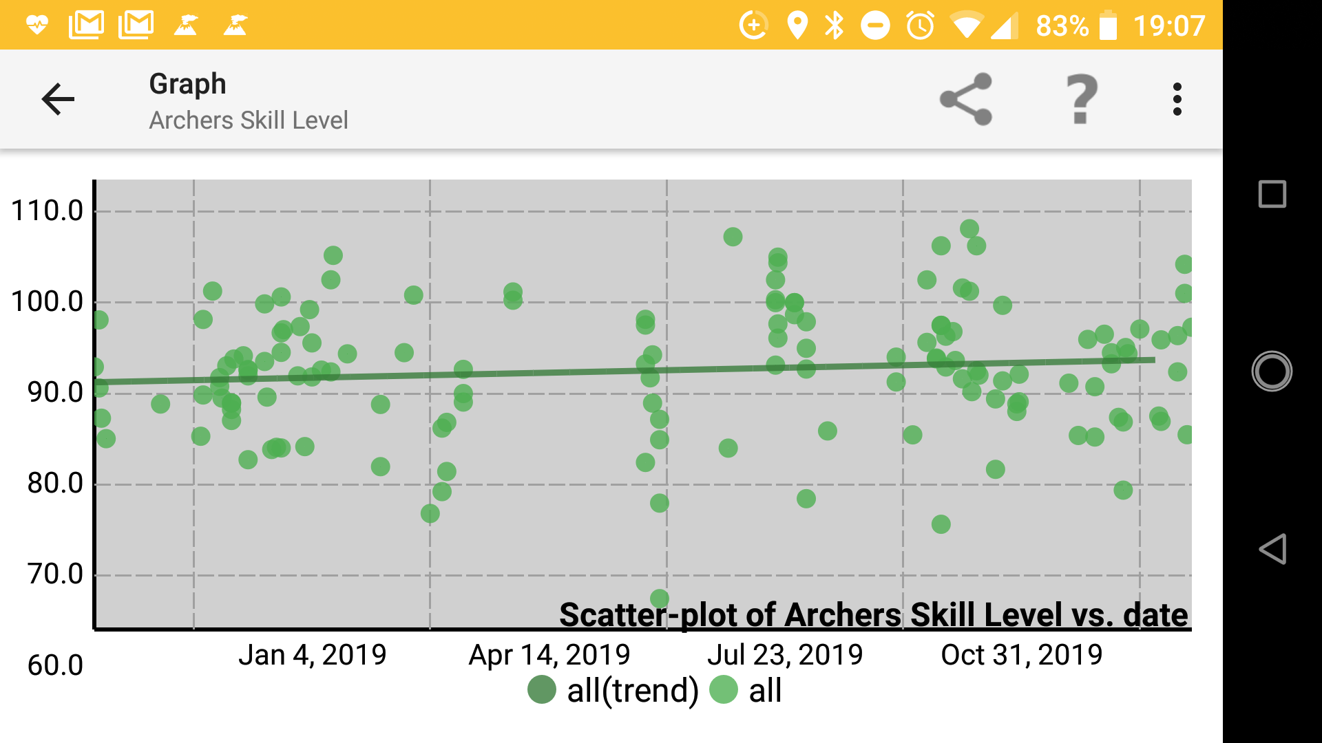 Artemis&rsquo; &lsquo;skill level&rsquo; can be used in a similar way to handicaps and will track any arrows scored.