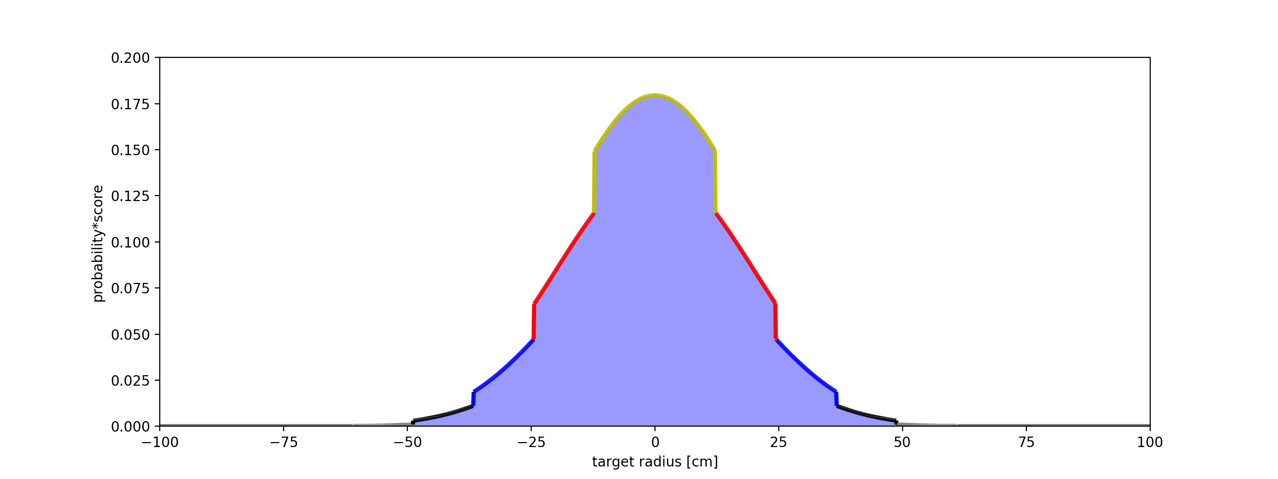 Target score step plot and arrow probability distribution (top) and the result of multiplying the two together (bottom).