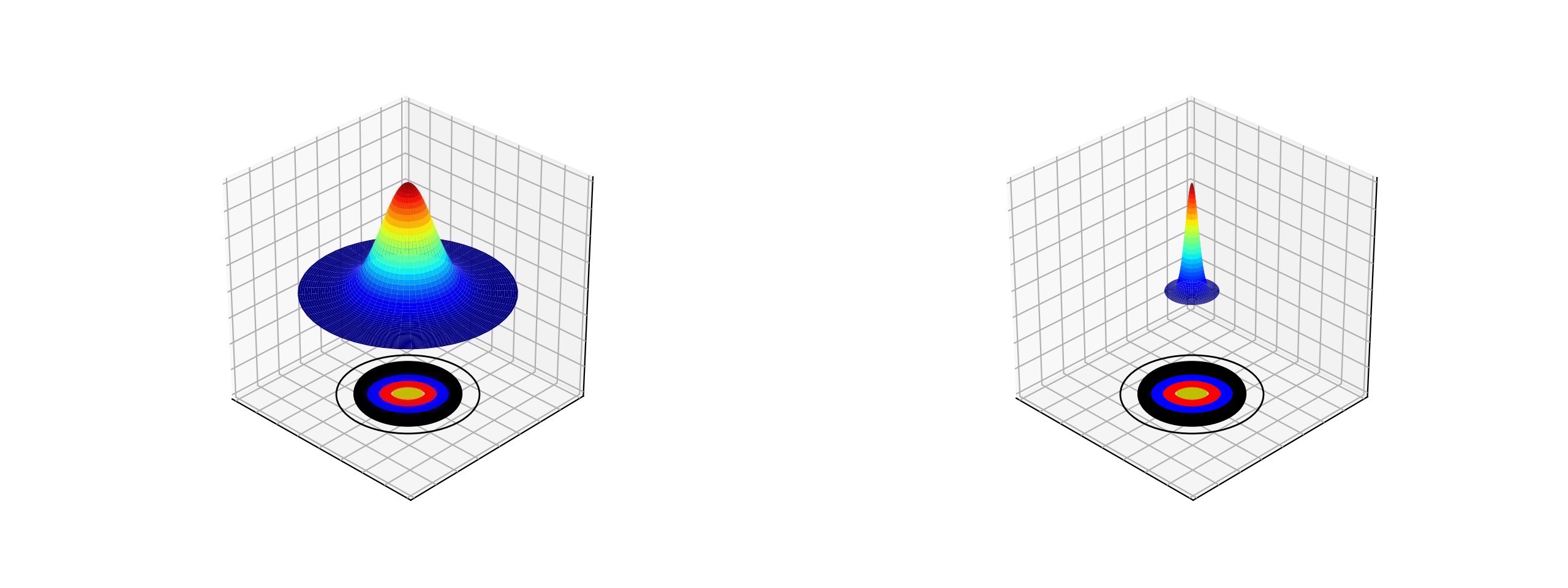 Arrow distributions of a high handicap (low skill) archer (left) and low handicap (high skill) archer.